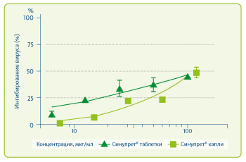 График Вирус гриппа А