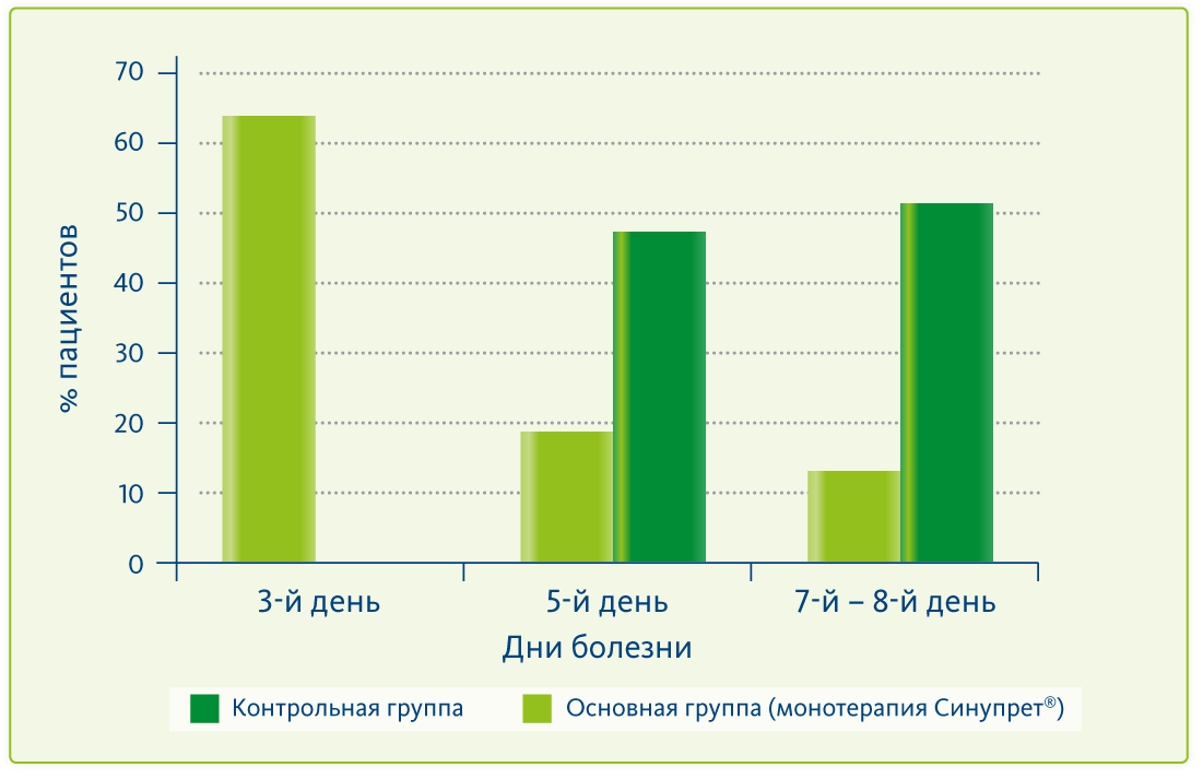 График Синупрет® способствует ускорению выздоровления и снижению потребности в сосудосуживающих каплях